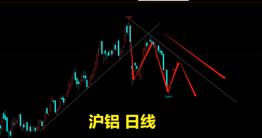 看完滬鋁看滬銅，今日午評(píng)在鳳圖